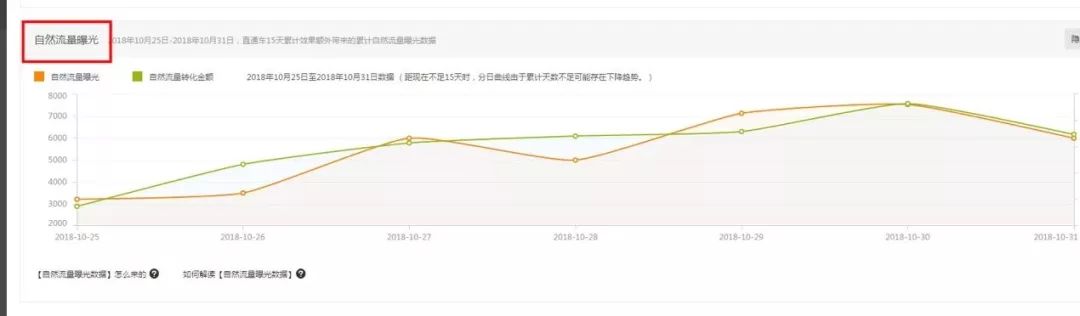 【直通车托管】精准人群，降低扣费